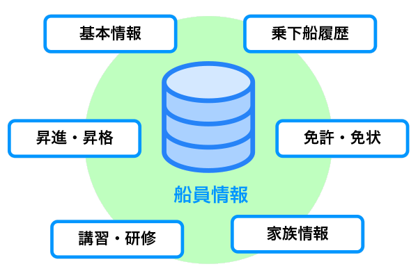 N.Base船員管理システムの機能イメージ